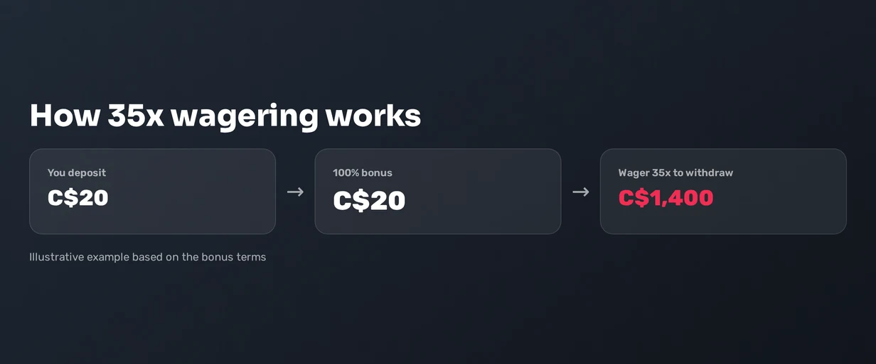 Calculate 35x wagering